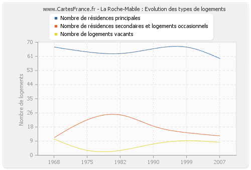 La Roche-Mabile : Evolution des types de logements